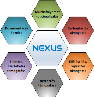 Feladatok amelyekben segít a NEXUS rendszer