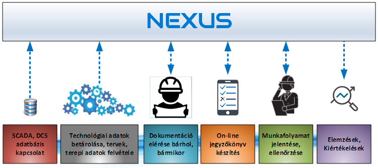 Nexus funkciók listája