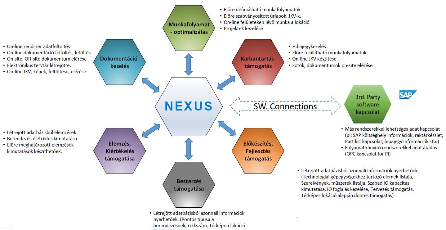 Nexus funkciók listája